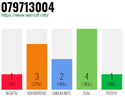 Rufnummer 079713004 Telefonnummer 079713004