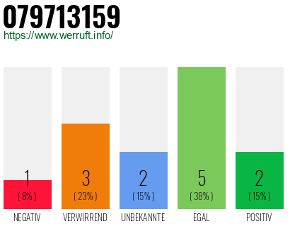 Rufnummer 079713159 Telefonnummer 079713159