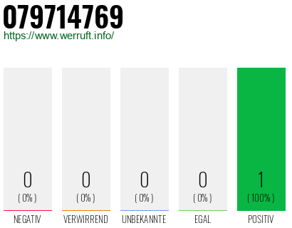 Rufnummer 079714769 Telefonnummer 079714769