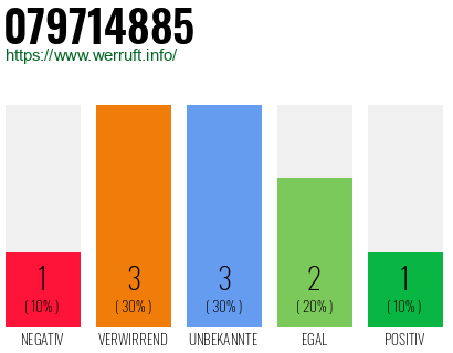 Rufnummer 079714885 Telefonnummer 079714885
