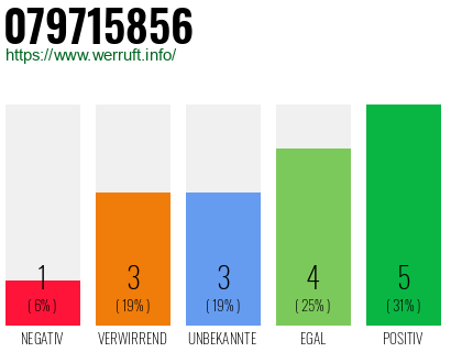 Rufnummer 079715856 Telefonnummer 079715856