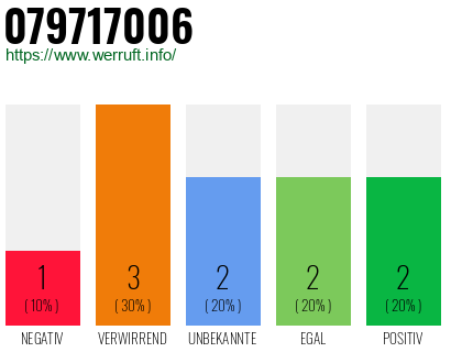 Rufnummer 079717006 Telefonnummer 079717006