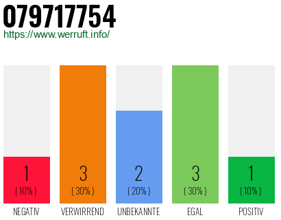 Rufnummer 079717754 Telefonnummer 079717754