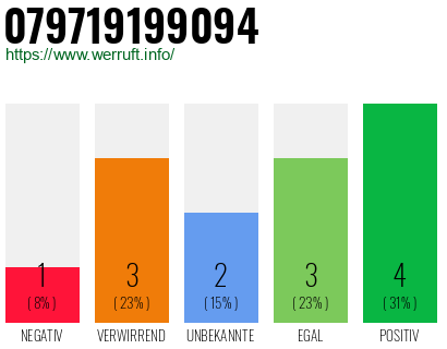 Rufnummer 079719199094 Telefonnummer 079719199094