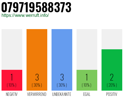 Rufnummer 079719588373 Telefonnummer 079719588373