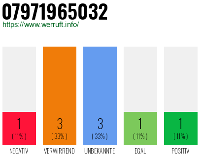 Rufnummer 07971965032 Telefonnummer 07971965032