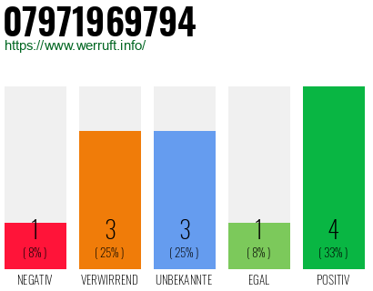 Rufnummer 07971969794 Telefonnummer 07971969794