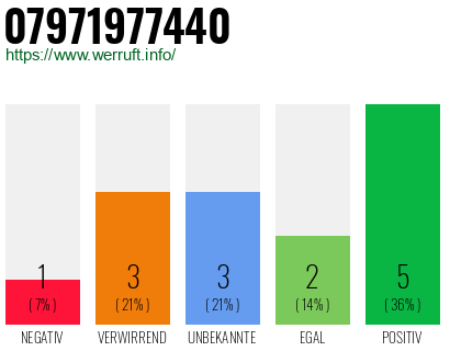 Rufnummer 07971977440 Telefonnummer 07971977440
