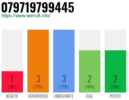 Rufnummer 079719799445 Telefonnummer 079719799445