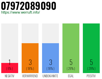 Rufnummer 07972089090 Telefonnummer 07972089090