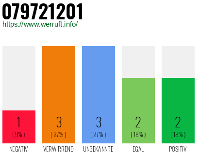 Rufnummer 079721201 Telefonnummer 079721201