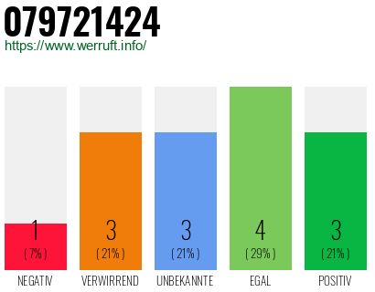 Rufnummer 079721424 Telefonnummer 079721424