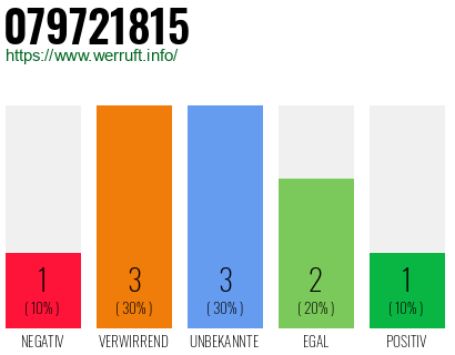 Rufnummer 079721815 Telefonnummer 079721815