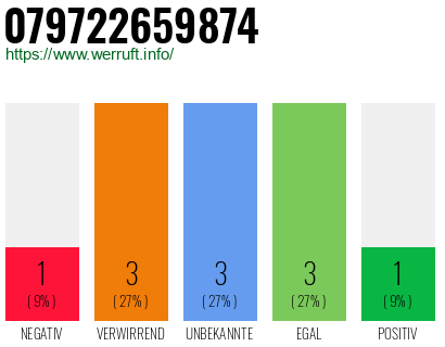 Rufnummer 079722659874 Telefonnummer 079722659874
