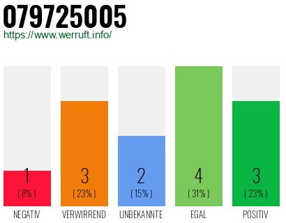 Rufnummer 079725005 Telefonnummer 079725005
