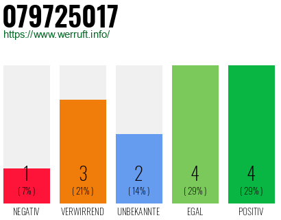 Rufnummer 079725017 Telefonnummer 079725017