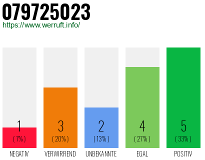Rufnummer 079725023 Telefonnummer 079725023
