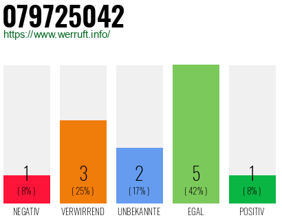 Rufnummer 079725042 Telefonnummer 079725042