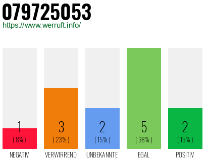 Rufnummer 079725053 Telefonnummer 079725053