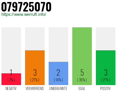Rufnummer 079725070 Telefonnummer 079725070