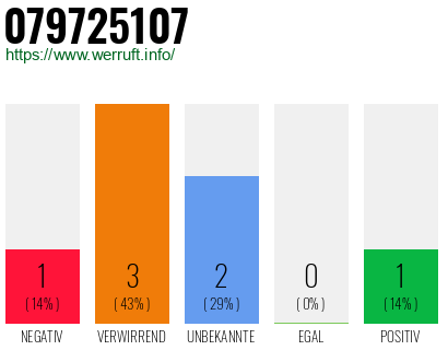 Rufnummer 079725107 Telefonnummer 079725107