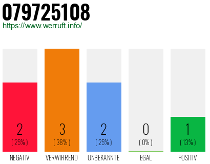 Rufnummer 079725108 Telefonnummer 079725108