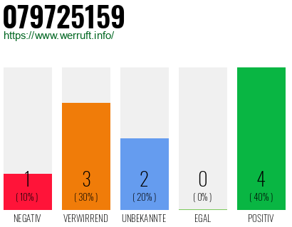 Rufnummer 079725159 Telefonnummer 079725159