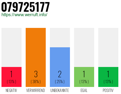 Rufnummer 079725177 Telefonnummer 079725177