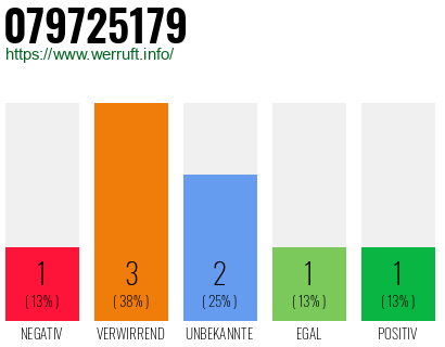 Rufnummer 079725179 Telefonnummer 079725179