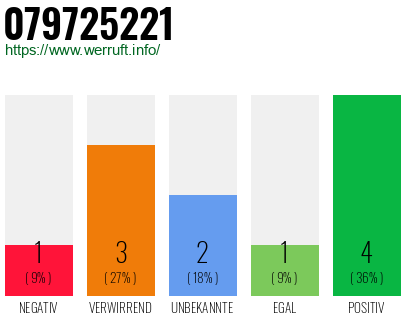 Rufnummer 079725221 Telefonnummer 079725221