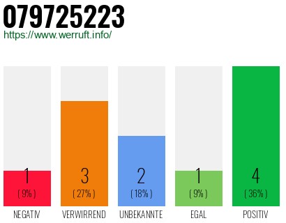 Rufnummer 079725223 Telefonnummer 079725223