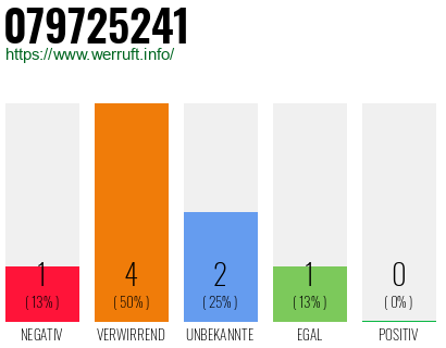 Rufnummer 079725241 Telefonnummer 079725241