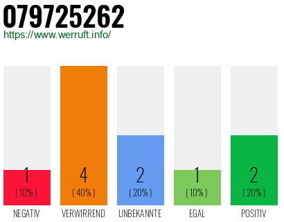 Rufnummer 079725262 Telefonnummer 079725262