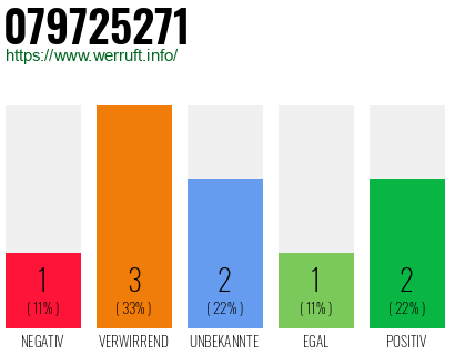 Rufnummer 079725271 Telefonnummer 079725271