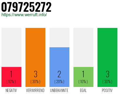 Rufnummer 079725272 Telefonnummer 079725272