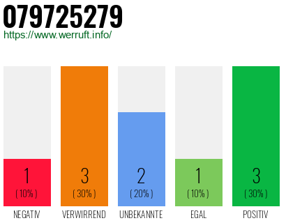 Rufnummer 079725279 Telefonnummer 079725279
