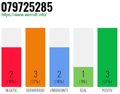Rufnummer 079725285 Telefonnummer 079725285