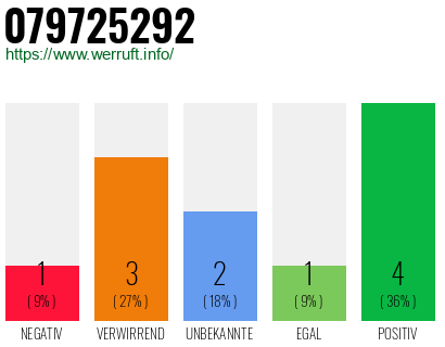 Rufnummer 079725292 Telefonnummer 079725292