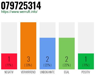 Rufnummer 079725314 Telefonnummer 079725314