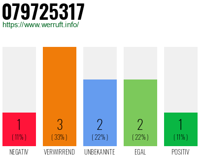 Rufnummer 079725317 Telefonnummer 079725317