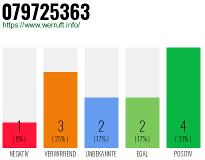 Rufnummer 079725363 Telefonnummer 079725363