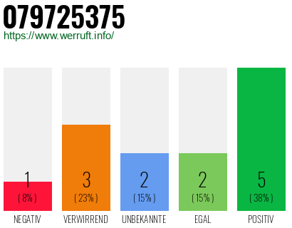 Rufnummer 079725375 Telefonnummer 079725375