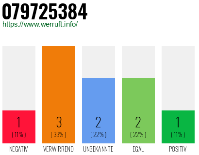Rufnummer 079725384 Telefonnummer 079725384