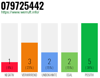 Rufnummer 079725442 Telefonnummer 079725442
