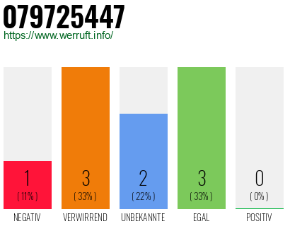 Rufnummer 079725447 Telefonnummer 079725447