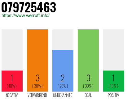 Rufnummer 079725463 Telefonnummer 079725463