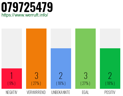 Rufnummer 079725479 Telefonnummer 079725479