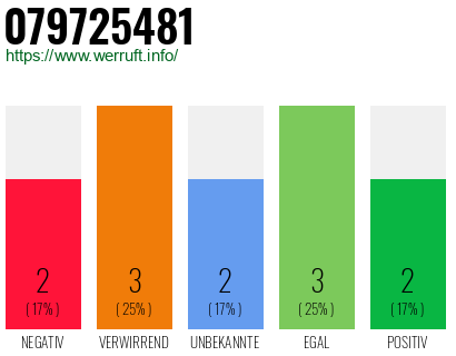 Rufnummer 079725481 Telefonnummer 079725481