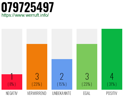 Rufnummer 079725497 Telefonnummer 079725497