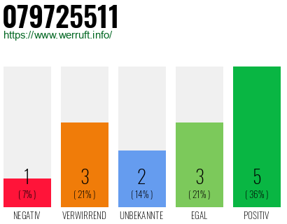 Rufnummer 079725511 Telefonnummer 079725511